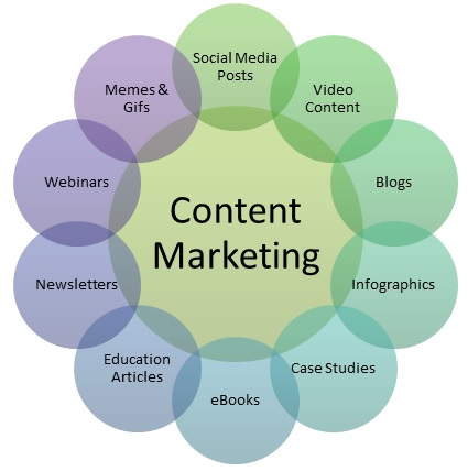 Why content marketing is important