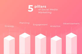 What are the 5 pillars of social media marketing