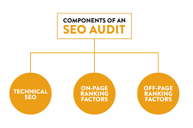 What are the different types of SEO audits