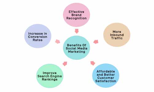 What Benefits Do Social Media Marketing Services Offer