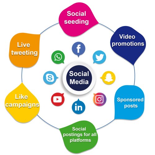 What Do Social Media Marketing Services Include