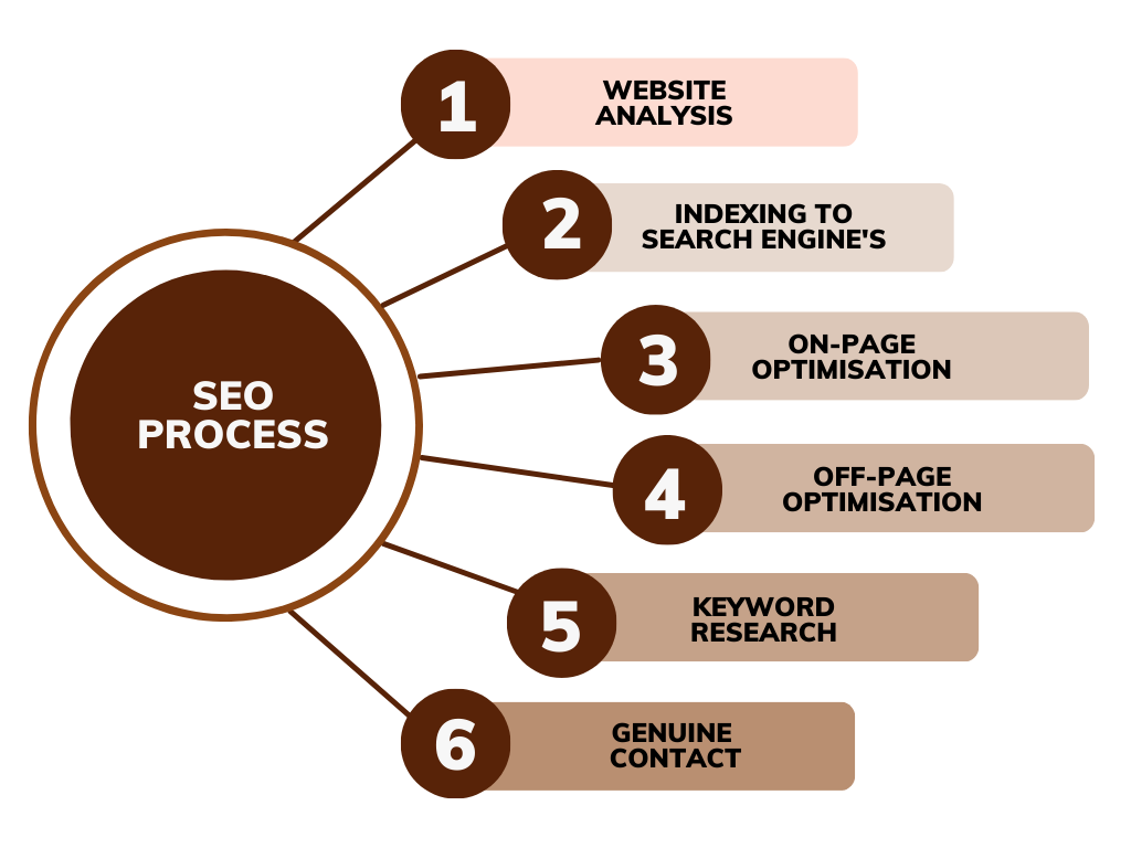 How many services are in SEO