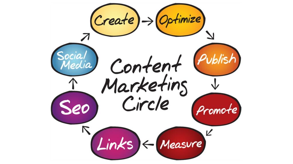 What are the activities of content marketing