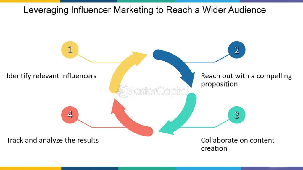 Process of Partnering with Influencers to Reach a Wider Audience