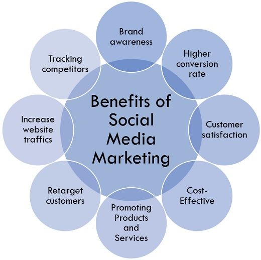 Why Social Media Marketing Is Important