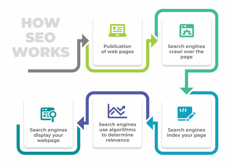 How Exactly Does SEO Work?