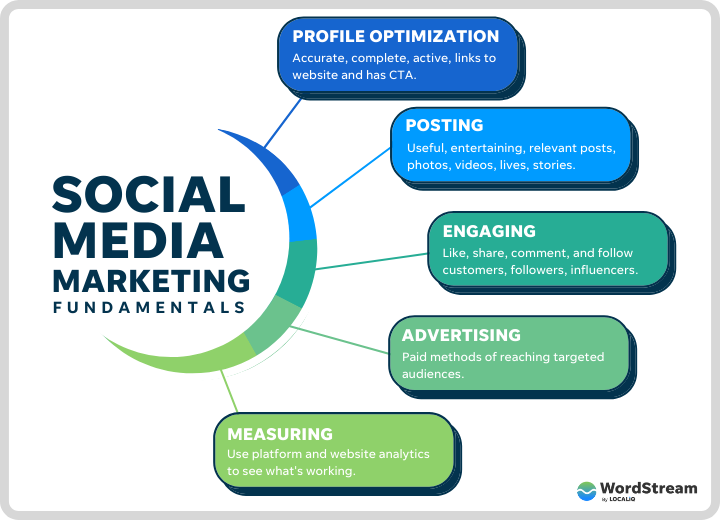 How to Improve Social Media Marketing?