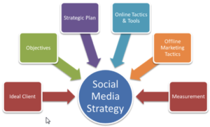 What is a social media marketing strategy